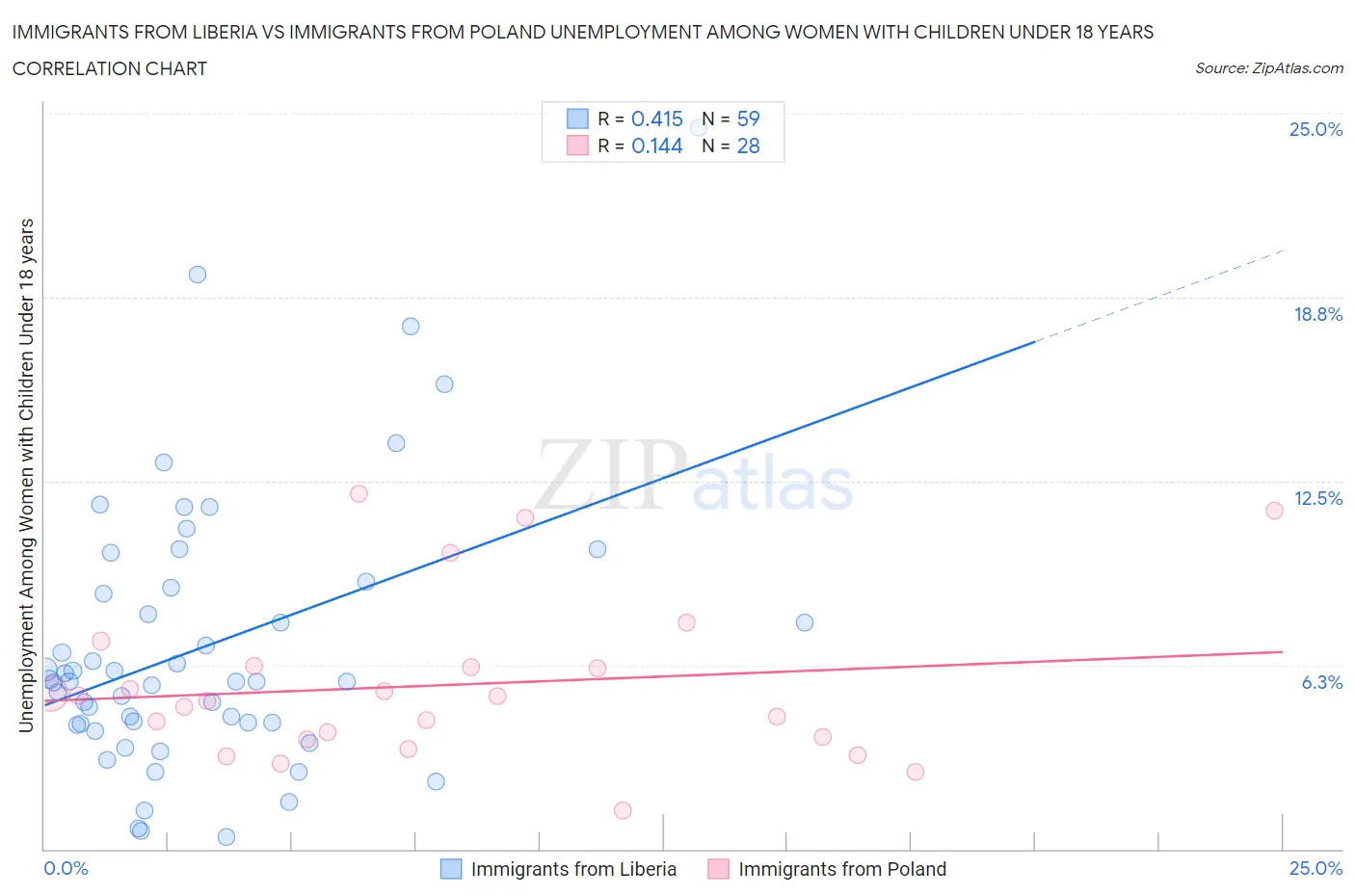 Immigrants from Liberia vs Immigrants from Poland Unemployment Among Women with Children Under 18 years