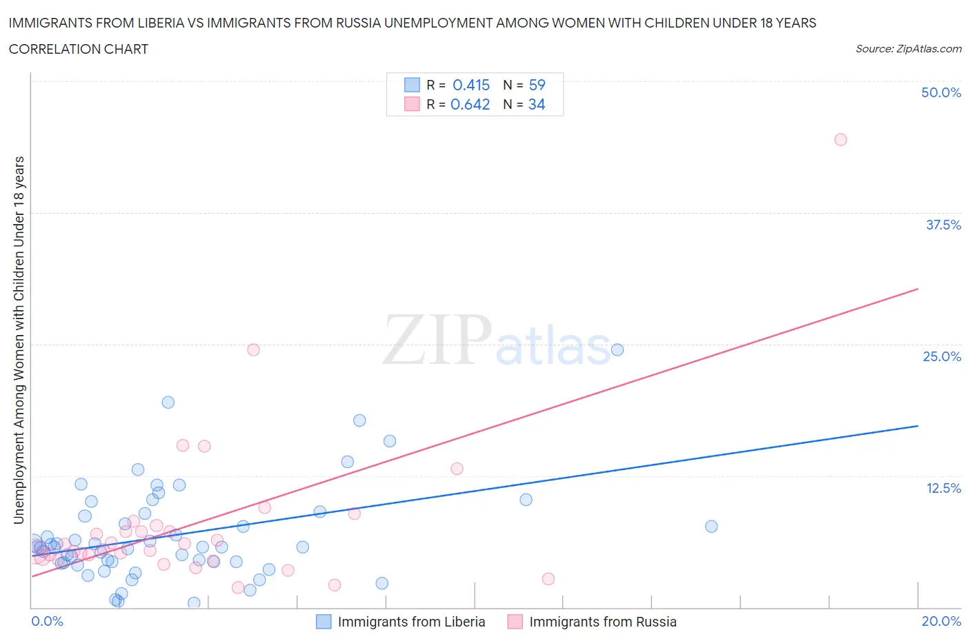 Immigrants from Liberia vs Immigrants from Russia Unemployment Among Women with Children Under 18 years