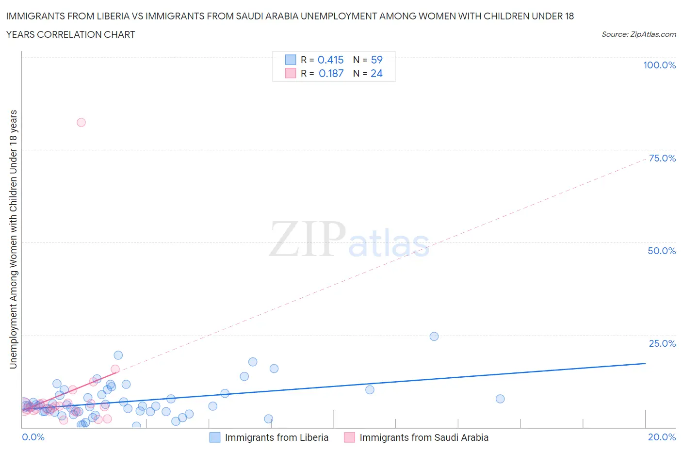 Immigrants from Liberia vs Immigrants from Saudi Arabia Unemployment Among Women with Children Under 18 years