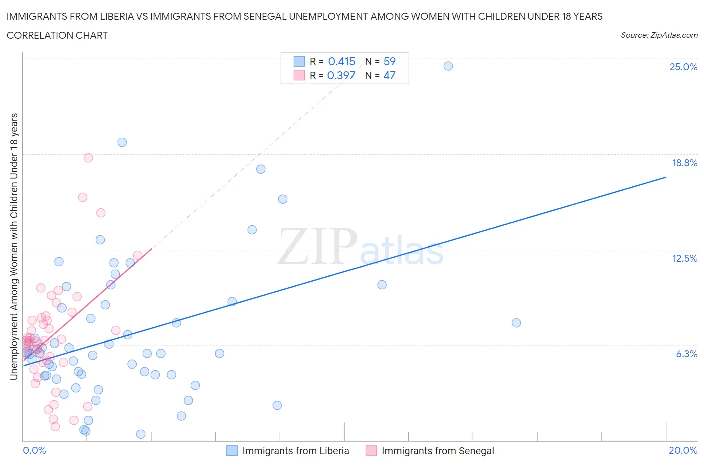 Immigrants from Liberia vs Immigrants from Senegal Unemployment Among Women with Children Under 18 years