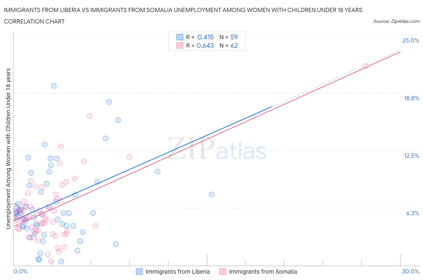 Immigrants from Liberia vs Immigrants from Somalia Unemployment Among Women with Children Under 18 years