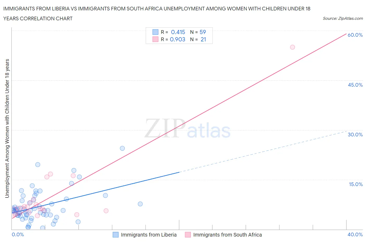 Immigrants from Liberia vs Immigrants from South Africa Unemployment Among Women with Children Under 18 years