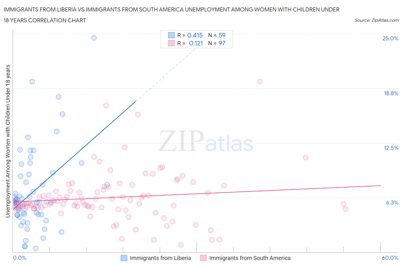 Immigrants from Liberia vs Immigrants from South America Unemployment Among Women with Children Under 18 years