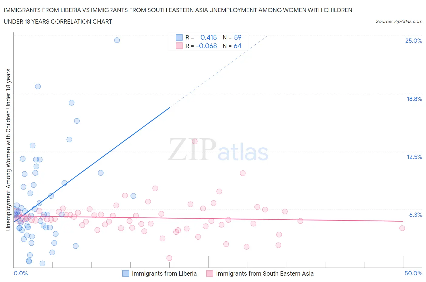 Immigrants from Liberia vs Immigrants from South Eastern Asia Unemployment Among Women with Children Under 18 years