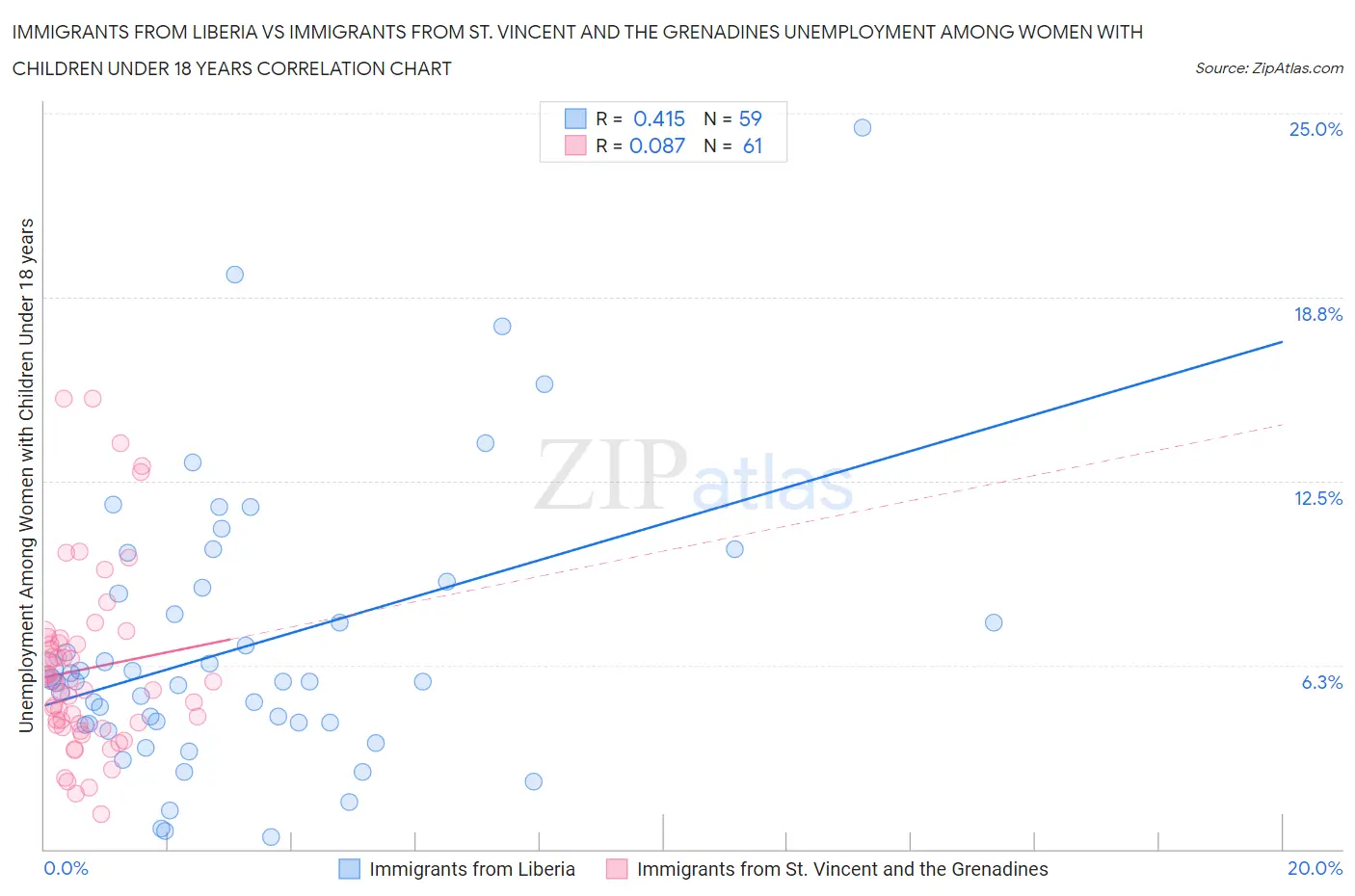 Immigrants from Liberia vs Immigrants from St. Vincent and the Grenadines Unemployment Among Women with Children Under 18 years