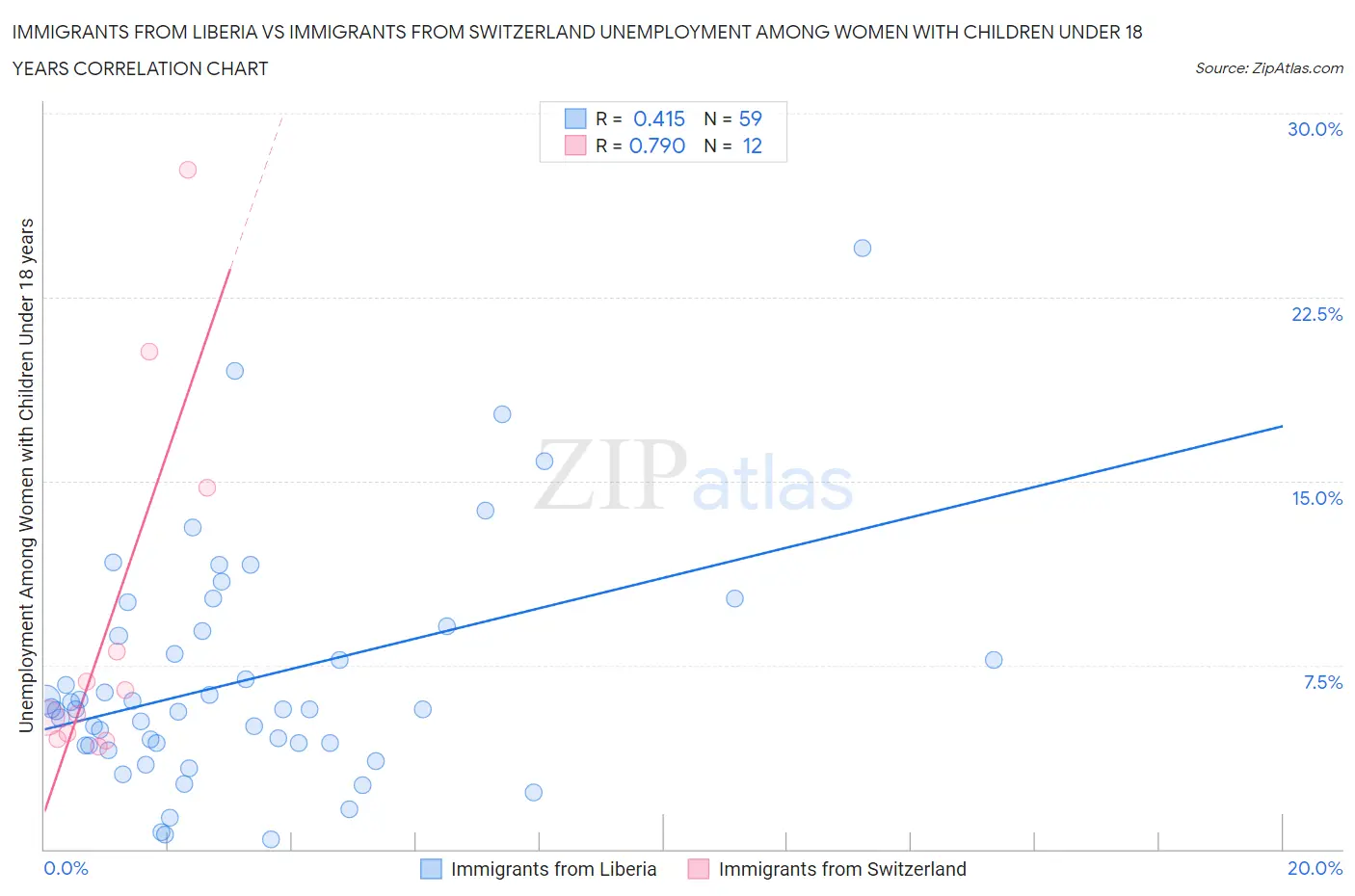 Immigrants from Liberia vs Immigrants from Switzerland Unemployment Among Women with Children Under 18 years