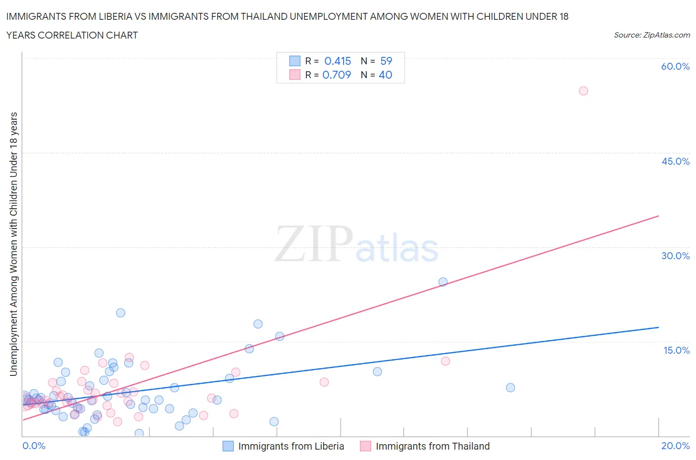 Immigrants from Liberia vs Immigrants from Thailand Unemployment Among Women with Children Under 18 years