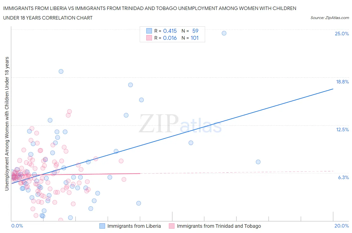 Immigrants from Liberia vs Immigrants from Trinidad and Tobago Unemployment Among Women with Children Under 18 years