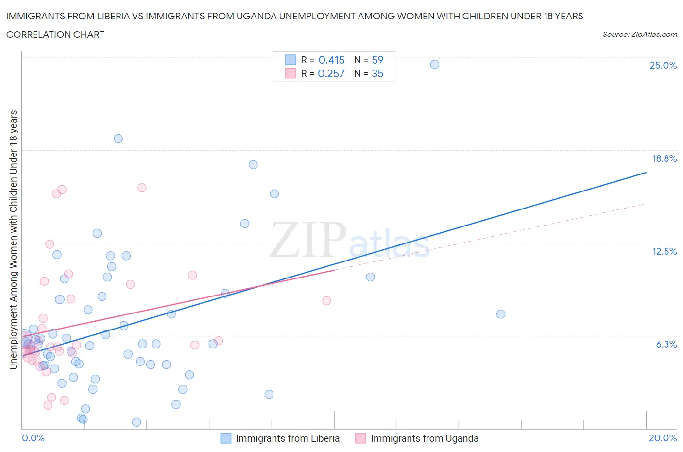 Immigrants from Liberia vs Immigrants from Uganda Unemployment Among Women with Children Under 18 years