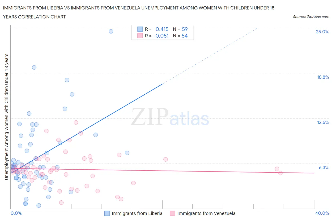 Immigrants from Liberia vs Immigrants from Venezuela Unemployment Among Women with Children Under 18 years