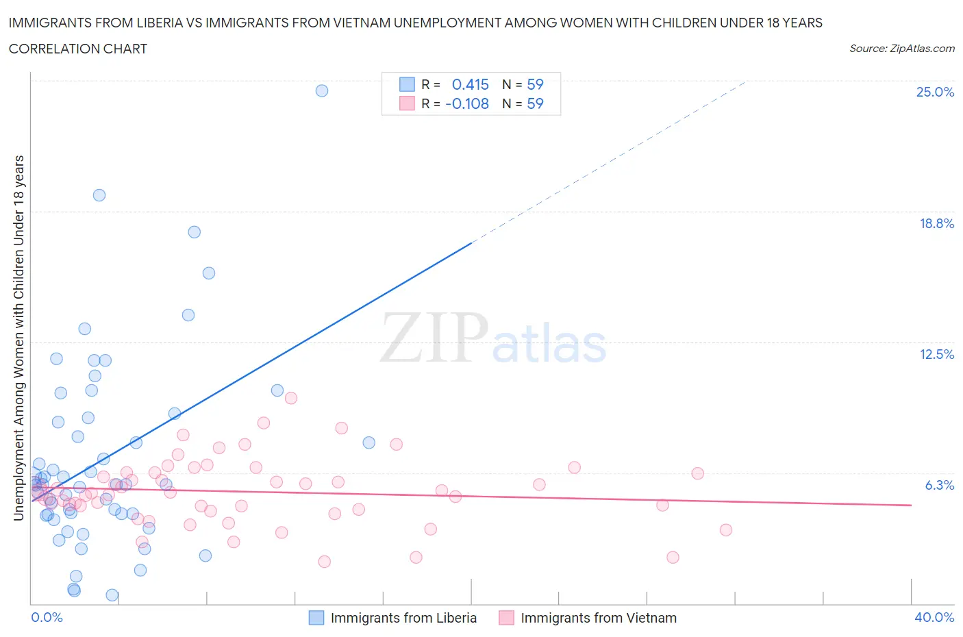 Immigrants from Liberia vs Immigrants from Vietnam Unemployment Among Women with Children Under 18 years