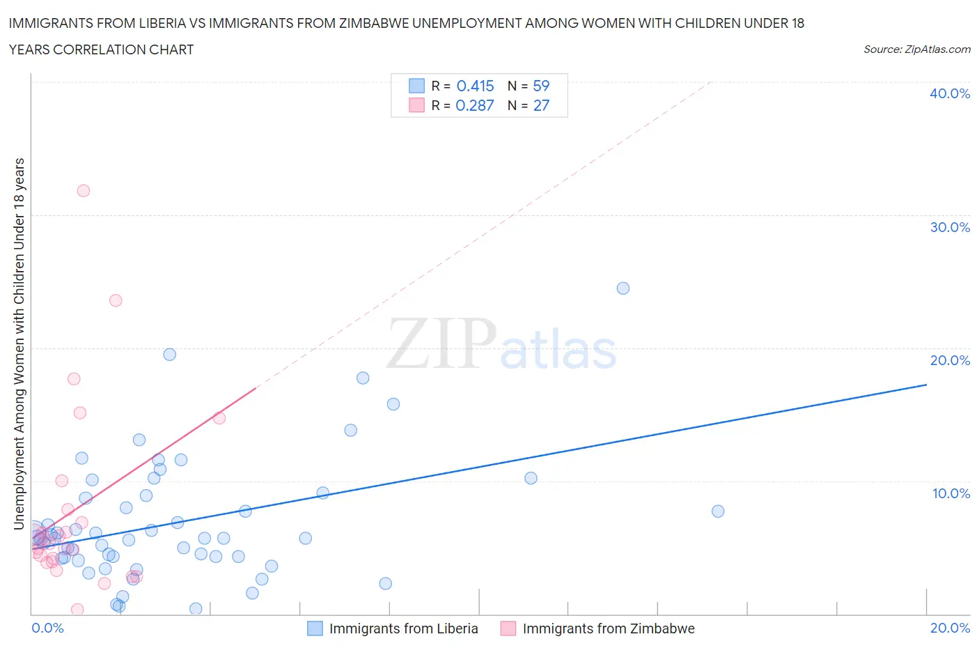 Immigrants from Liberia vs Immigrants from Zimbabwe Unemployment Among Women with Children Under 18 years