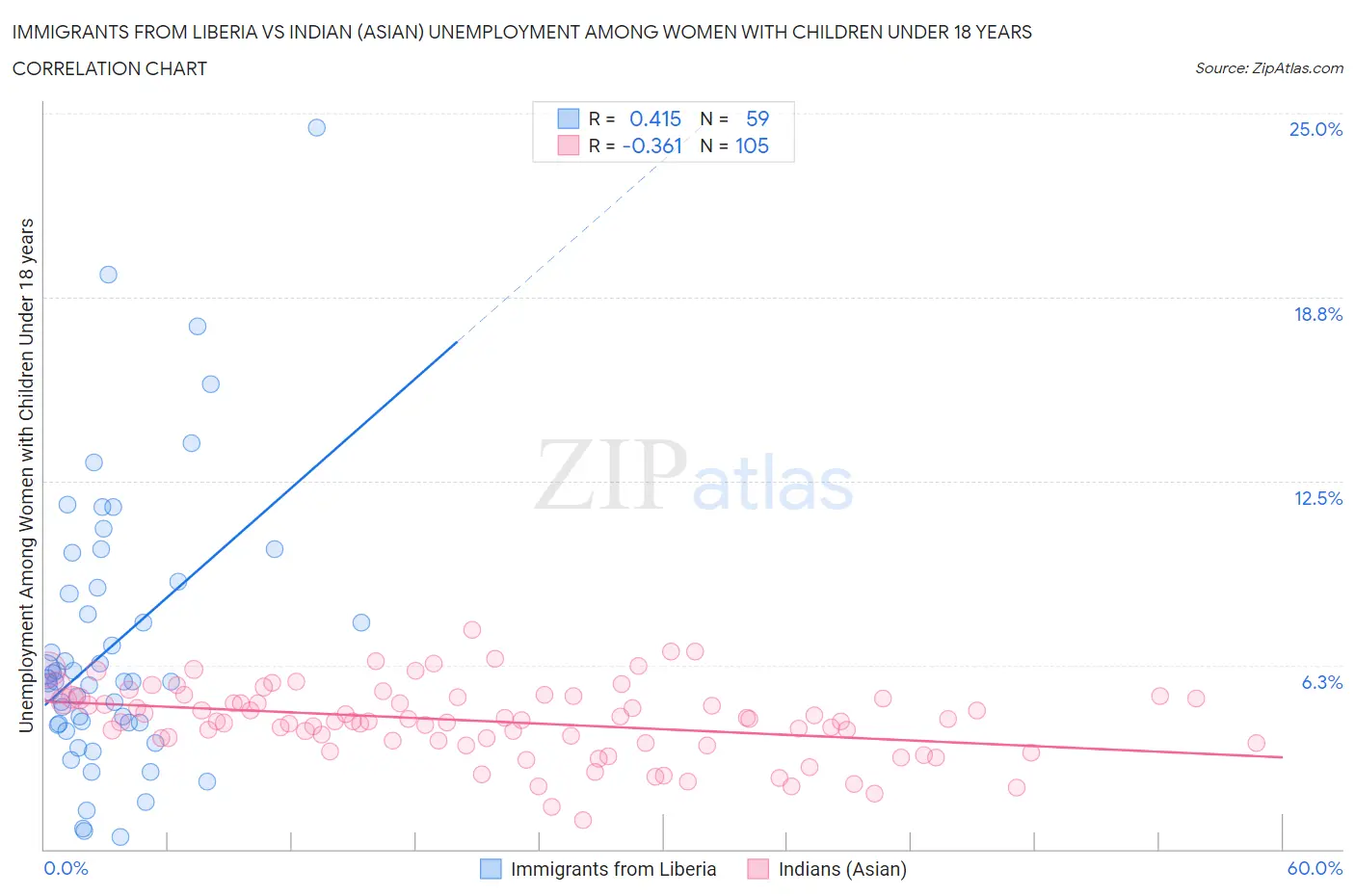 Immigrants from Liberia vs Indian (Asian) Unemployment Among Women with Children Under 18 years