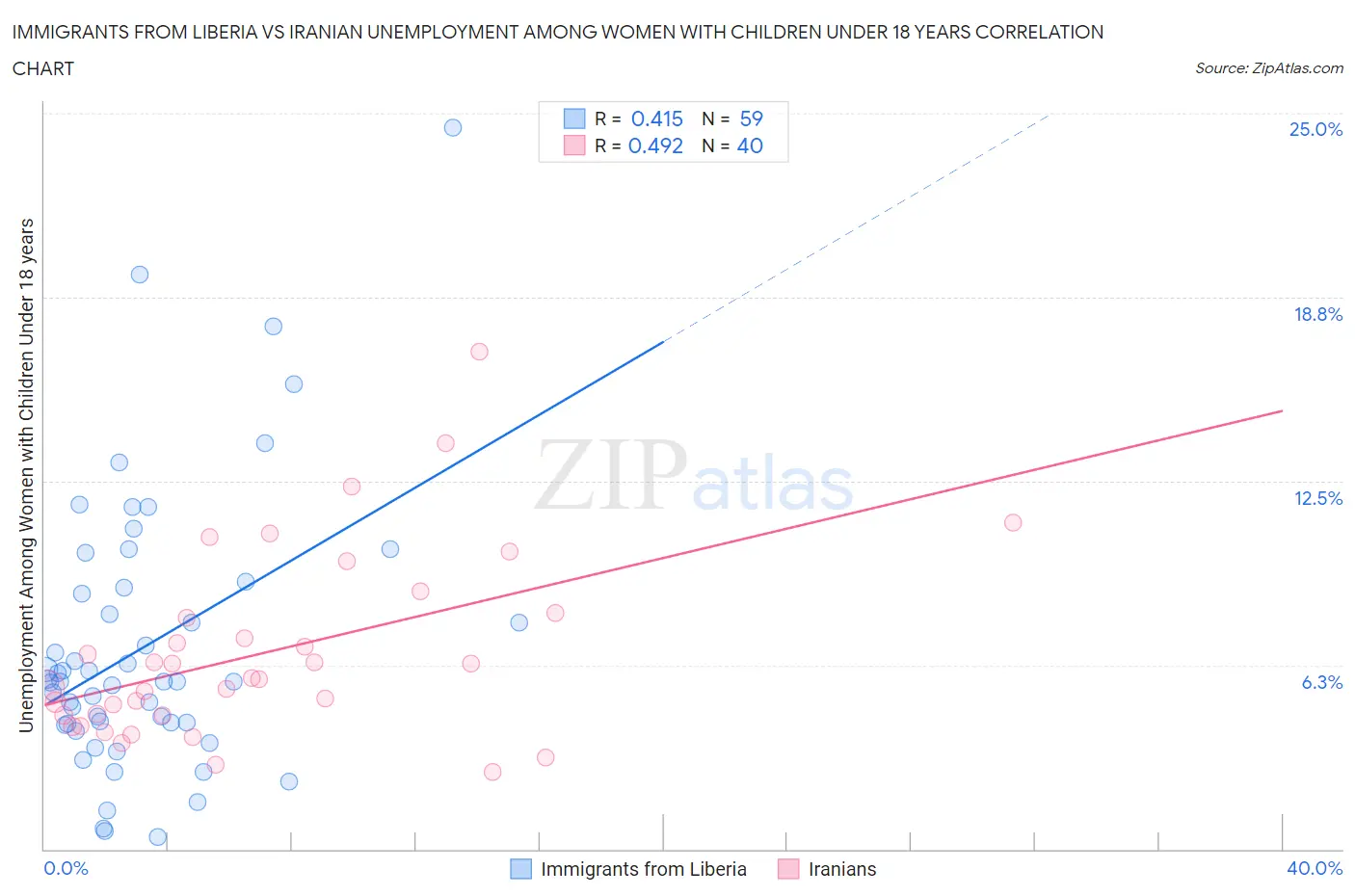 Immigrants from Liberia vs Iranian Unemployment Among Women with Children Under 18 years