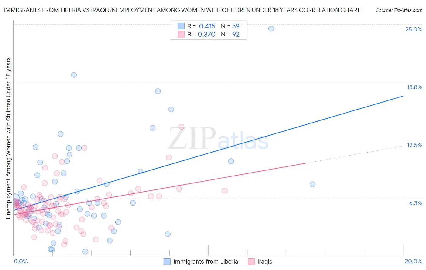 Immigrants from Liberia vs Iraqi Unemployment Among Women with Children Under 18 years