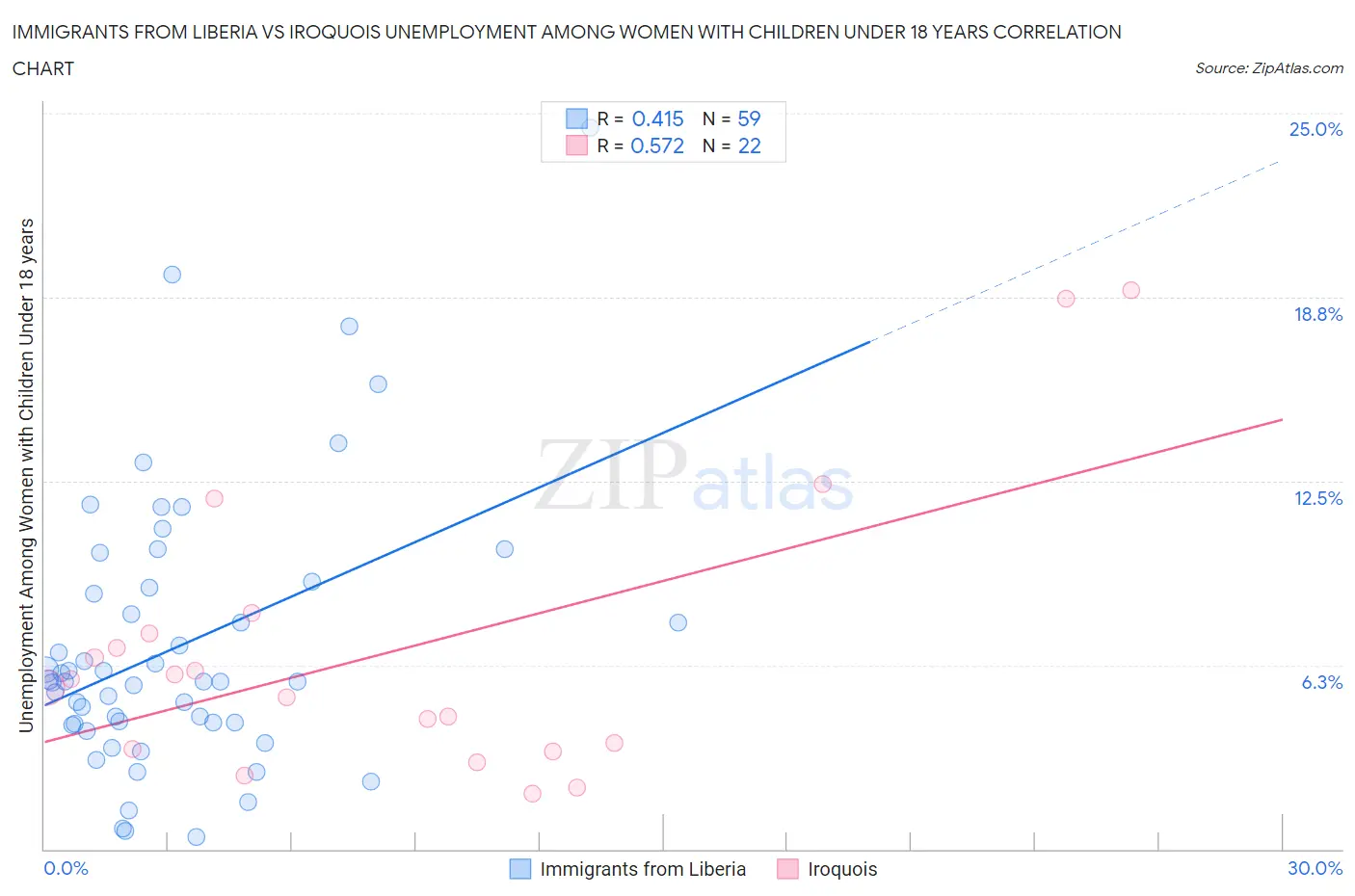 Immigrants from Liberia vs Iroquois Unemployment Among Women with Children Under 18 years