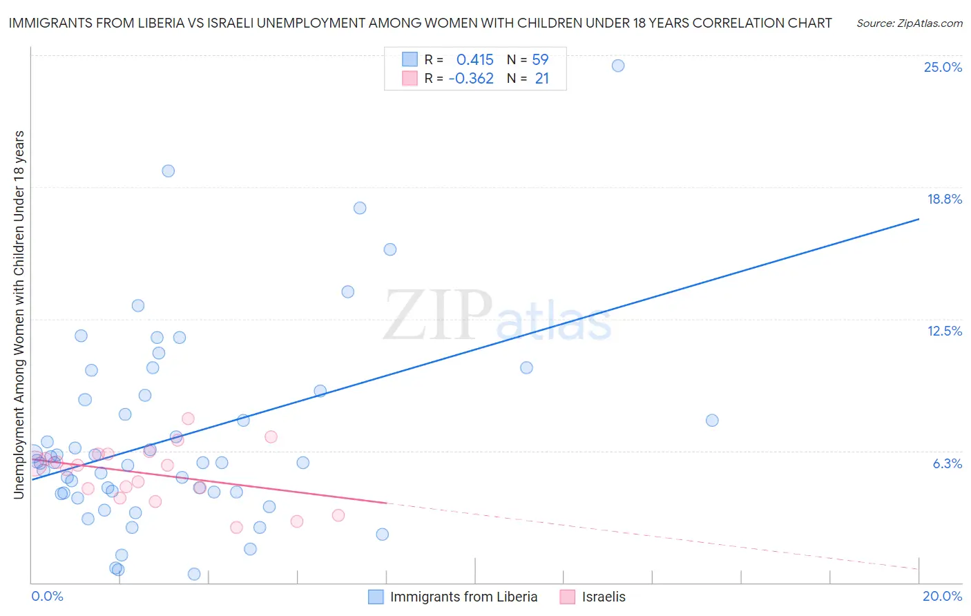 Immigrants from Liberia vs Israeli Unemployment Among Women with Children Under 18 years