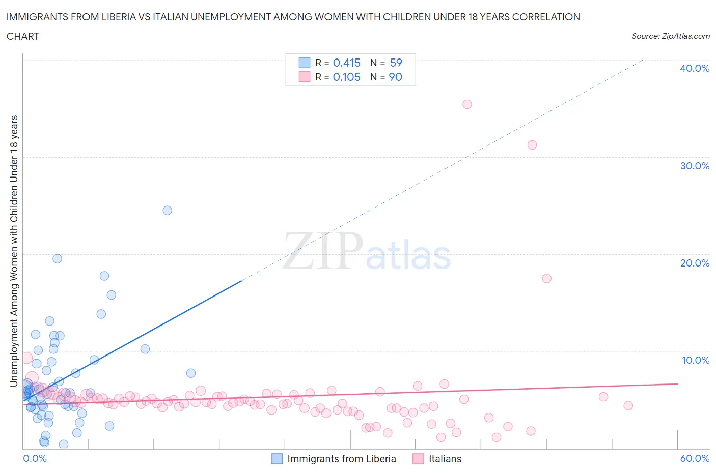 Immigrants from Liberia vs Italian Unemployment Among Women with Children Under 18 years