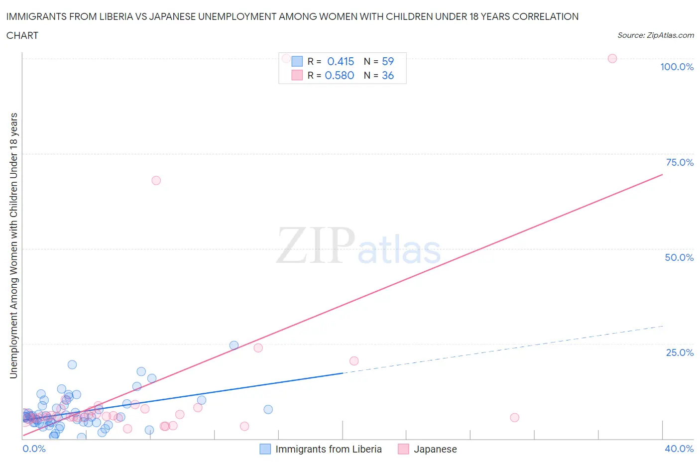 Immigrants from Liberia vs Japanese Unemployment Among Women with Children Under 18 years