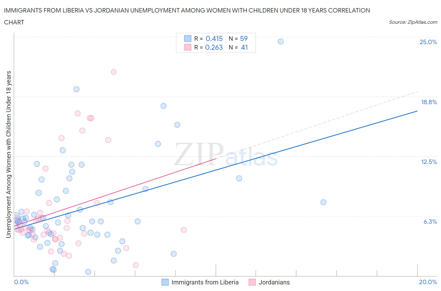 Immigrants from Liberia vs Jordanian Unemployment Among Women with Children Under 18 years