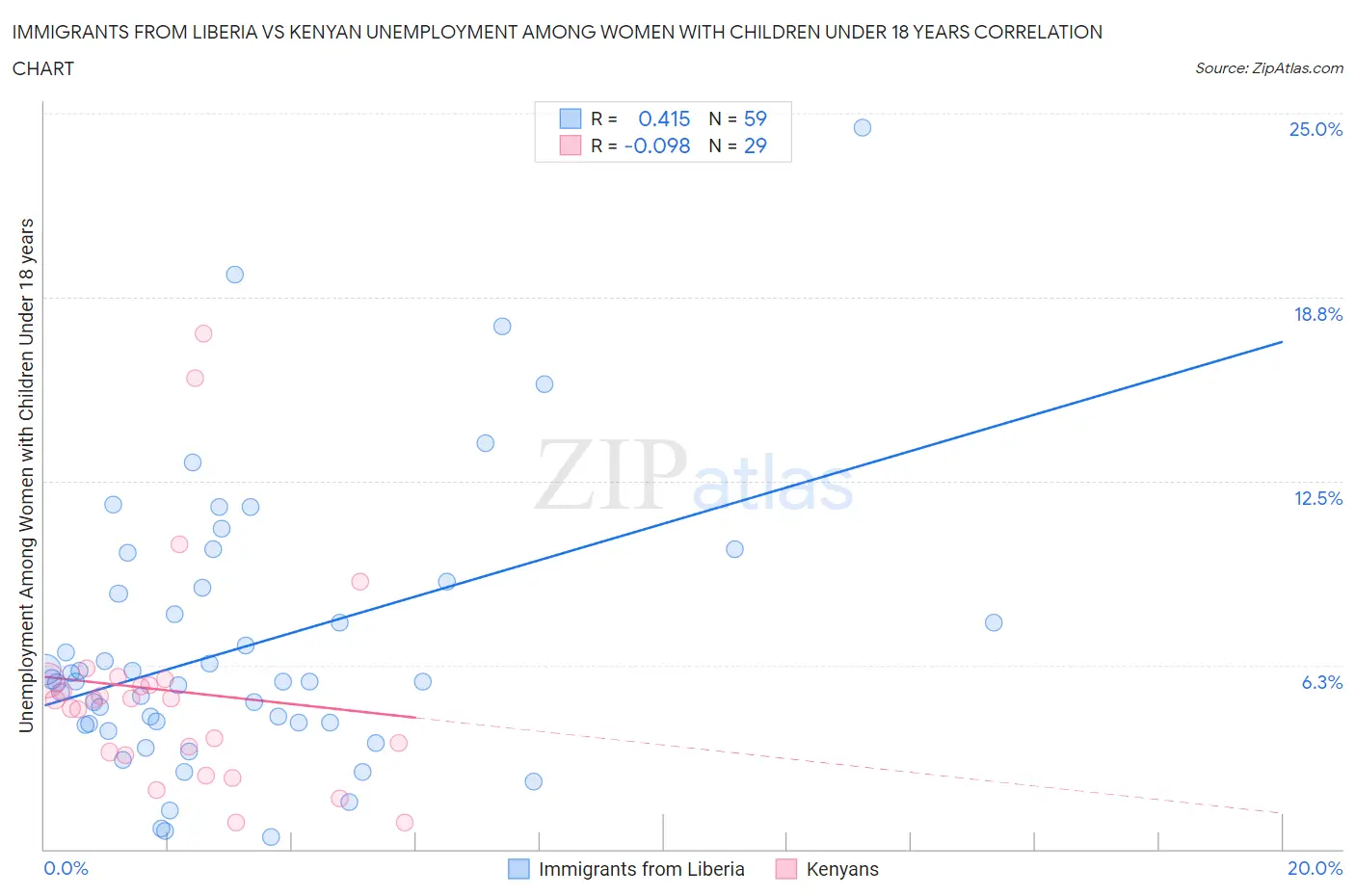 Immigrants from Liberia vs Kenyan Unemployment Among Women with Children Under 18 years