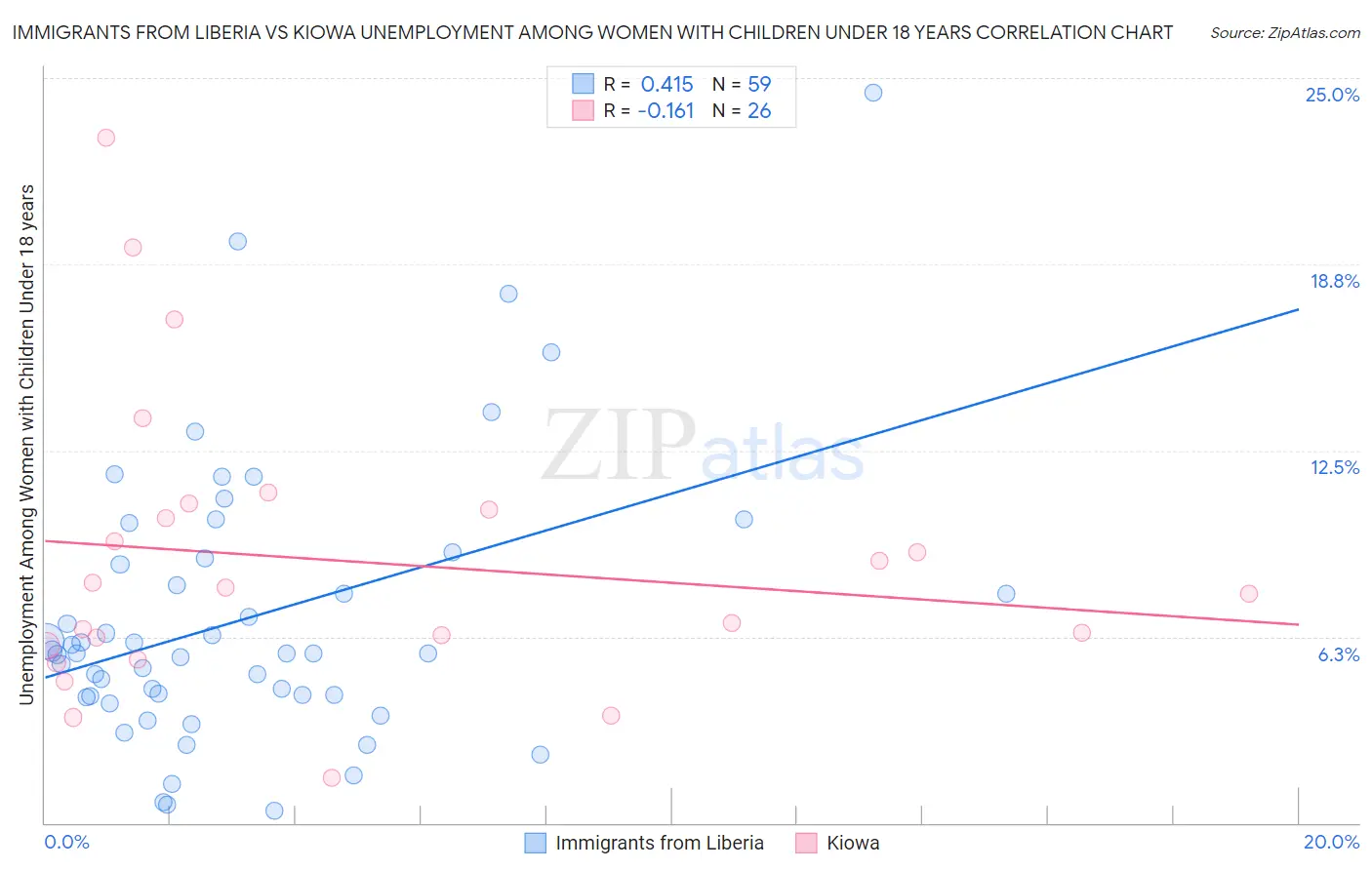 Immigrants from Liberia vs Kiowa Unemployment Among Women with Children Under 18 years