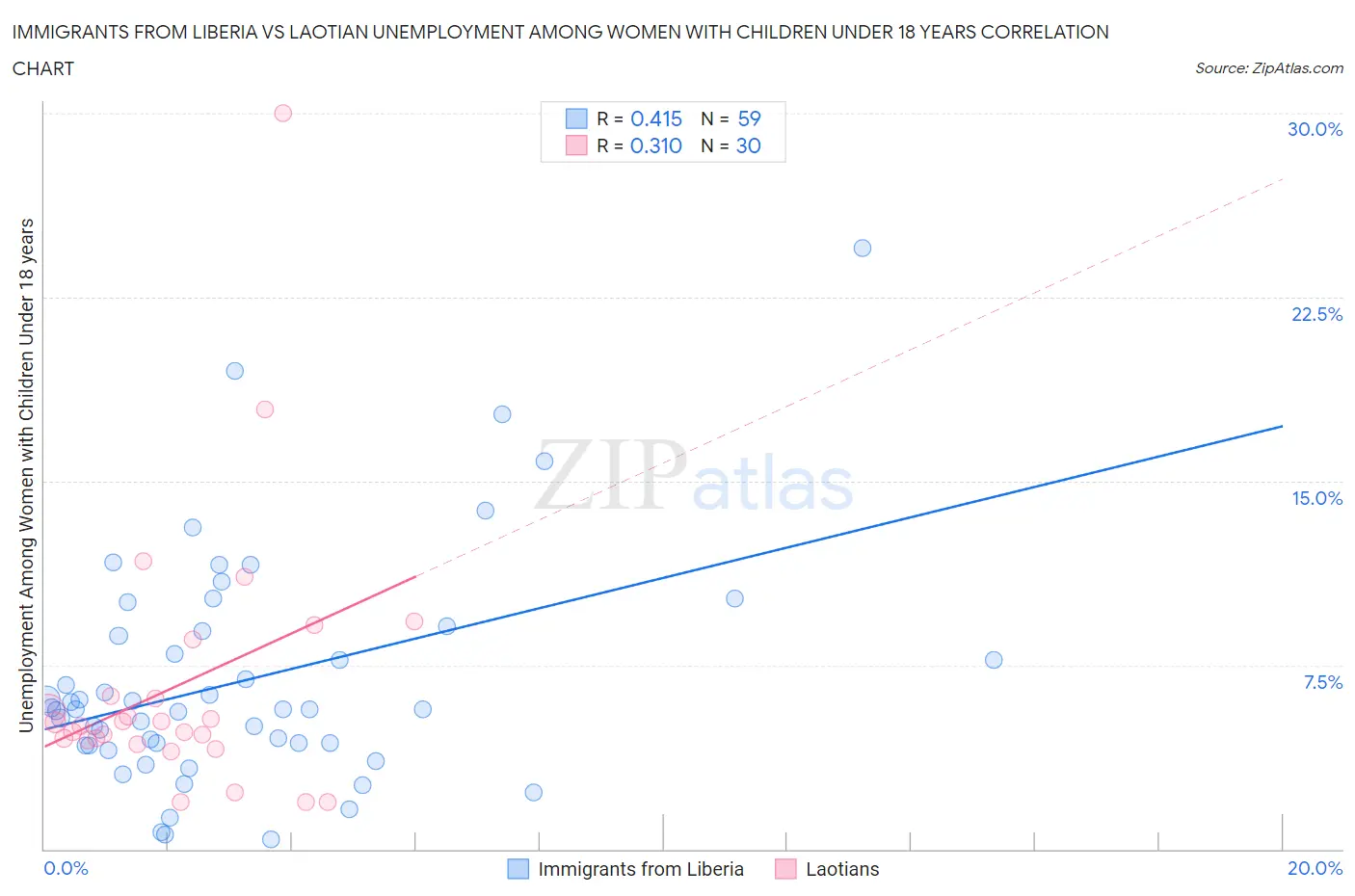 Immigrants from Liberia vs Laotian Unemployment Among Women with Children Under 18 years