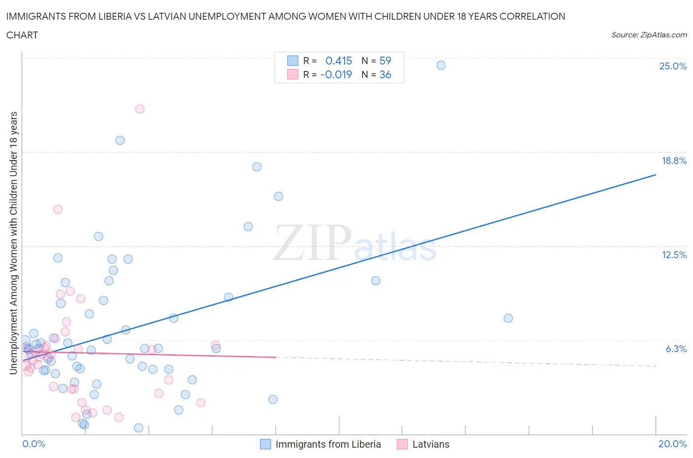 Immigrants from Liberia vs Latvian Unemployment Among Women with Children Under 18 years