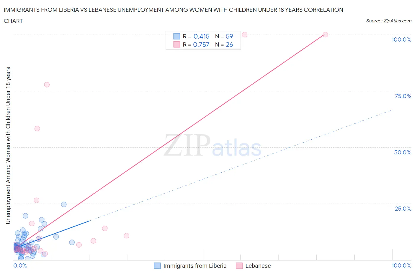 Immigrants from Liberia vs Lebanese Unemployment Among Women with Children Under 18 years