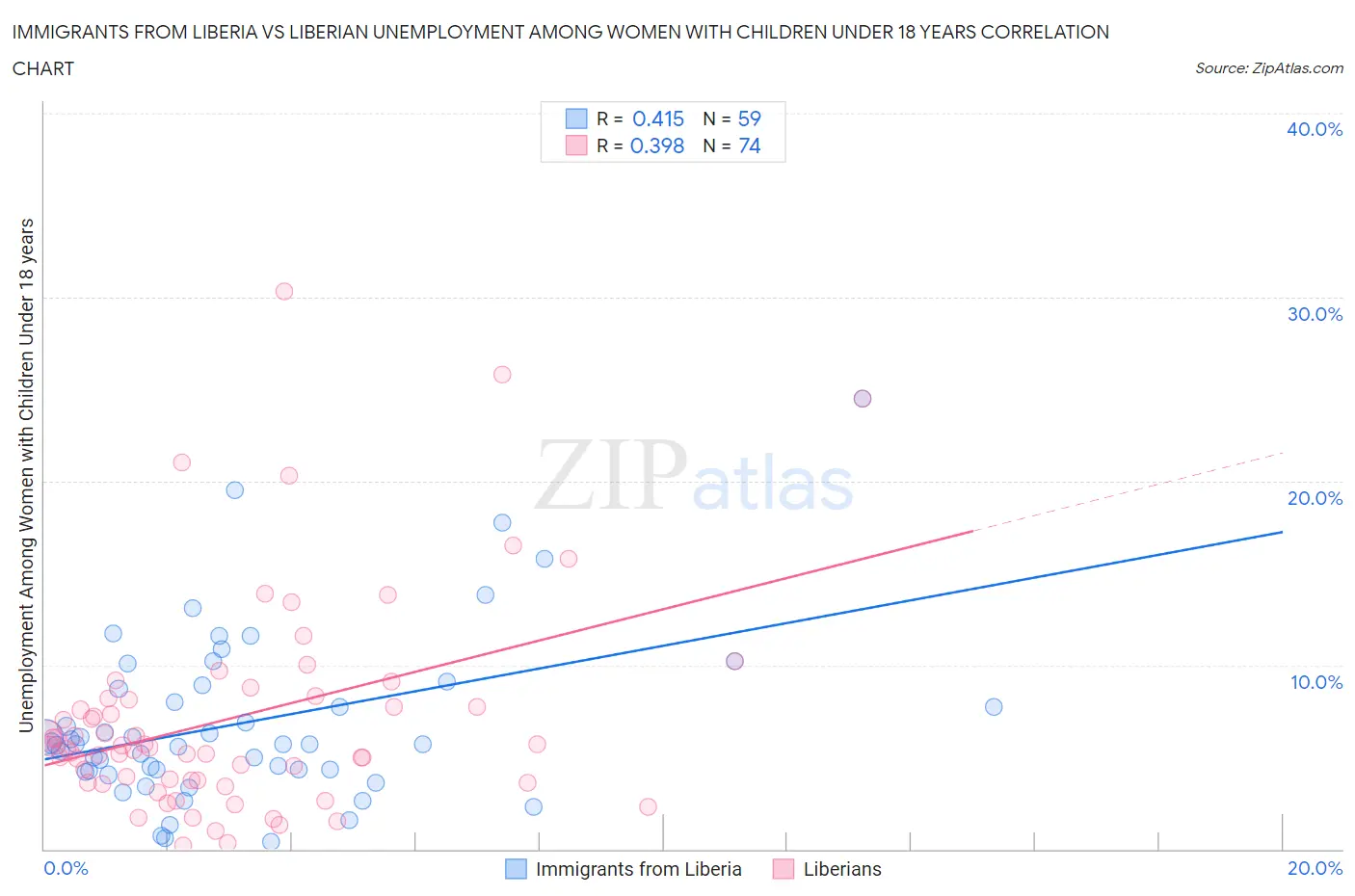 Immigrants from Liberia vs Liberian Unemployment Among Women with Children Under 18 years