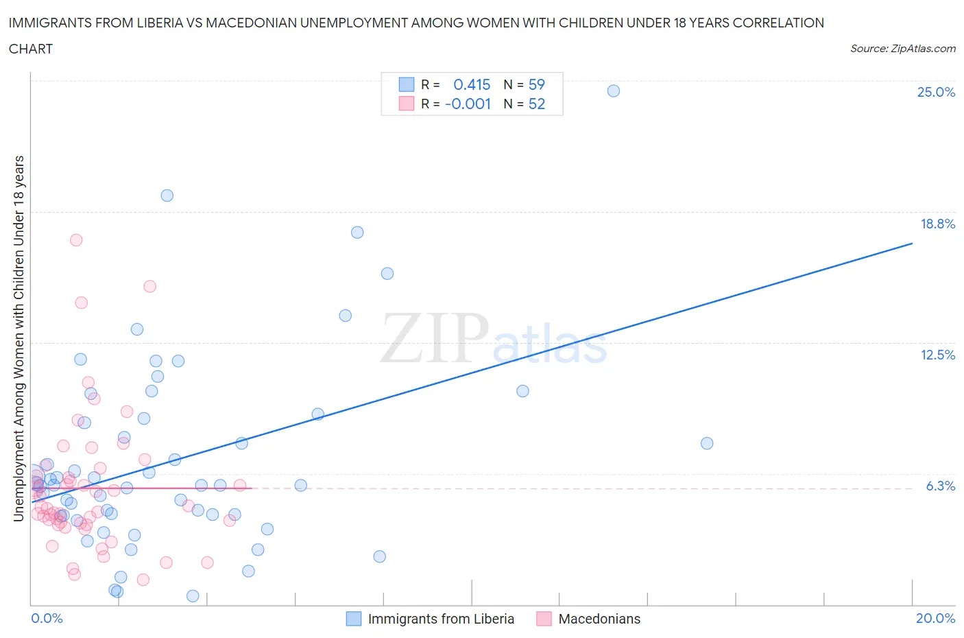 Immigrants from Liberia vs Macedonian Unemployment Among Women with Children Under 18 years