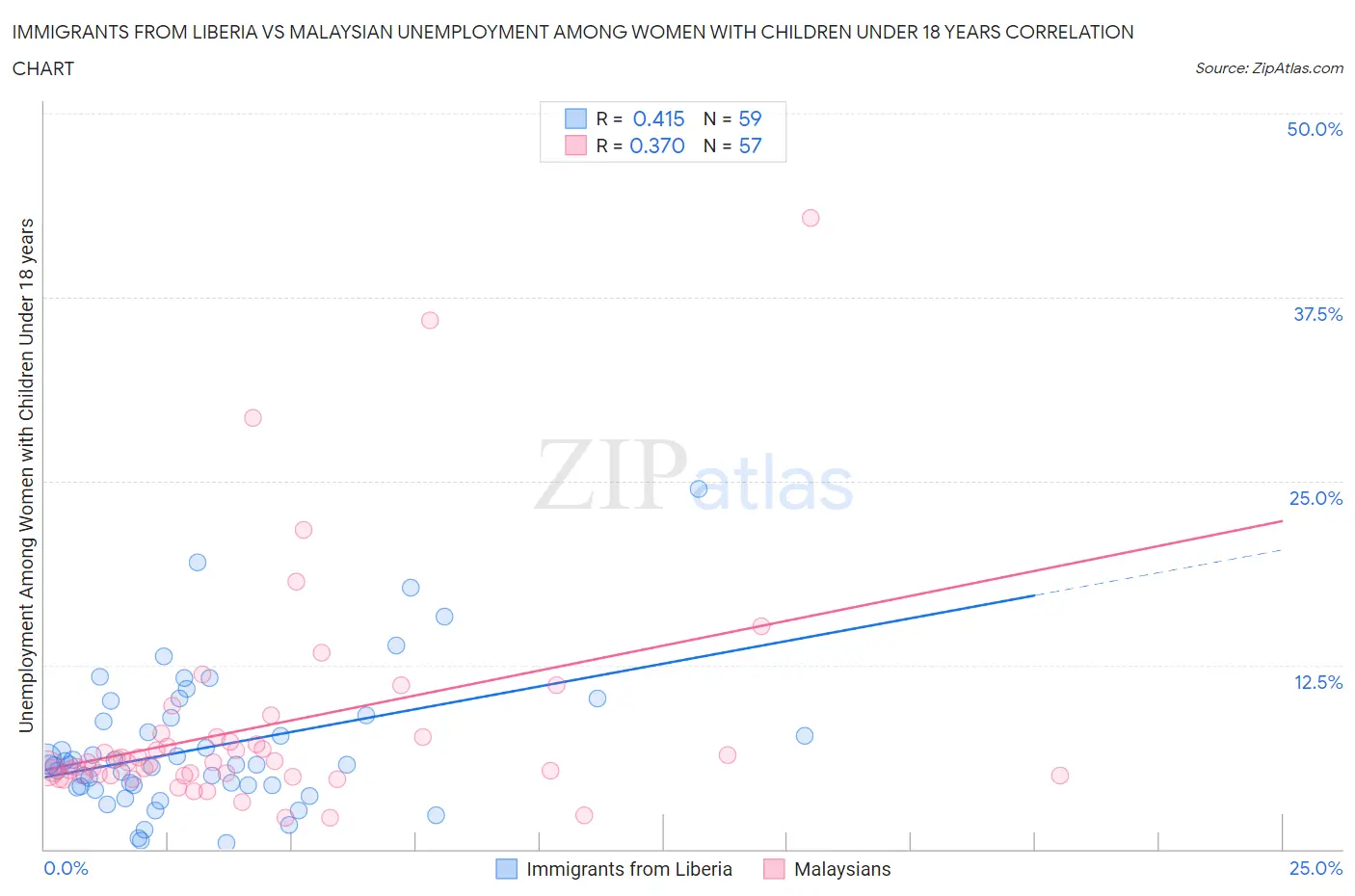 Immigrants from Liberia vs Malaysian Unemployment Among Women with Children Under 18 years