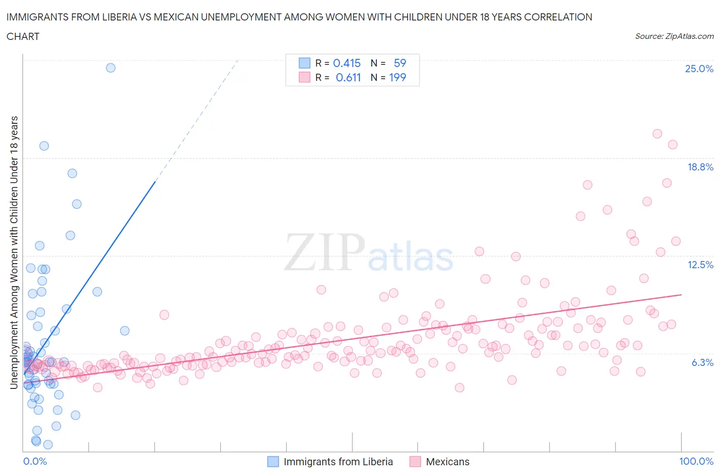 Immigrants from Liberia vs Mexican Unemployment Among Women with Children Under 18 years