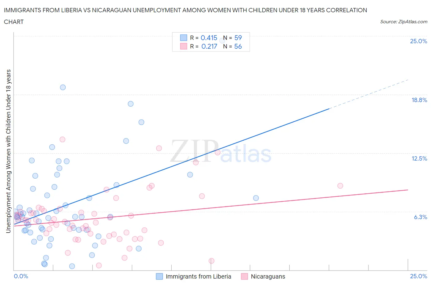 Immigrants from Liberia vs Nicaraguan Unemployment Among Women with Children Under 18 years