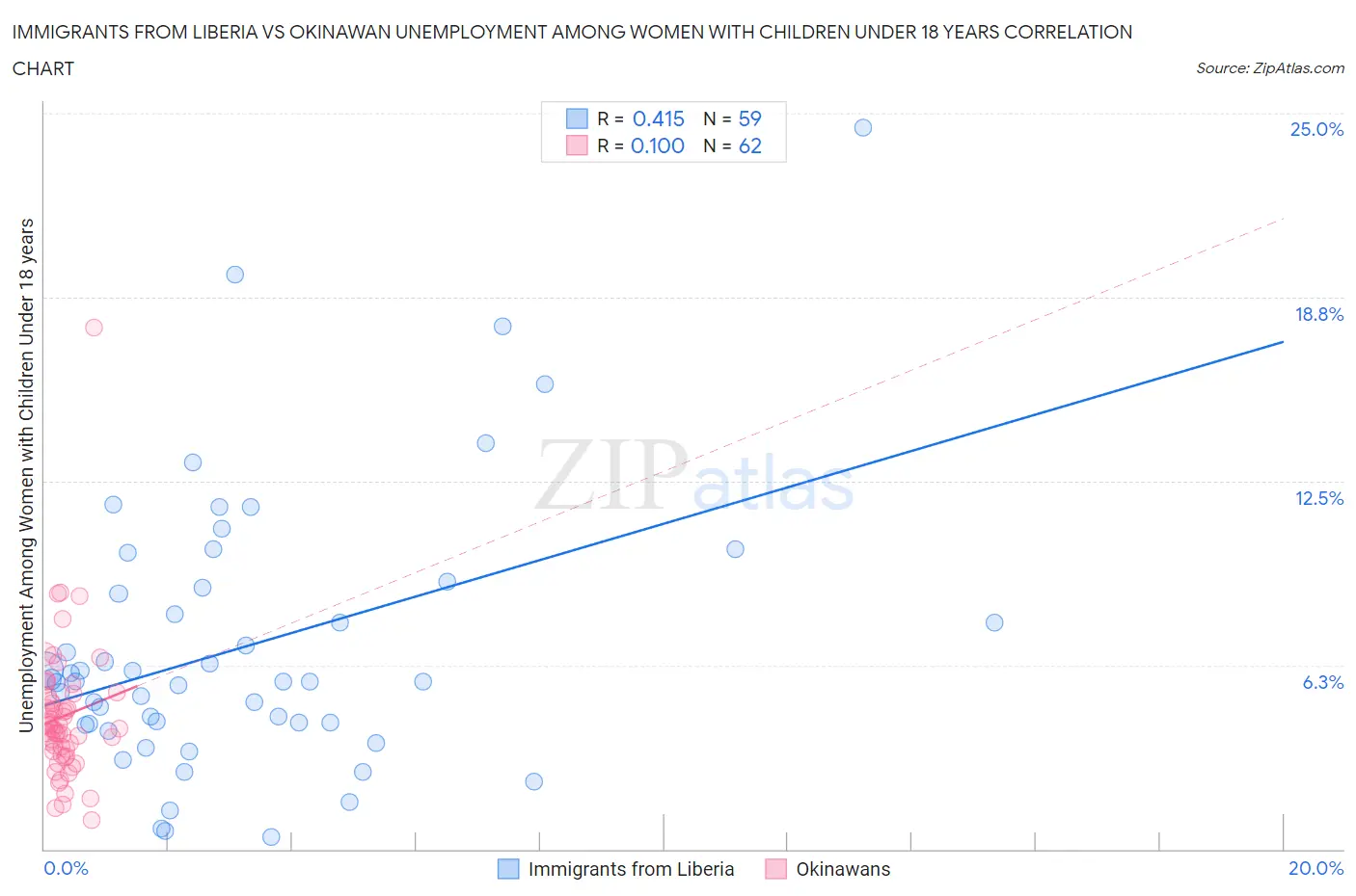 Immigrants from Liberia vs Okinawan Unemployment Among Women with Children Under 18 years