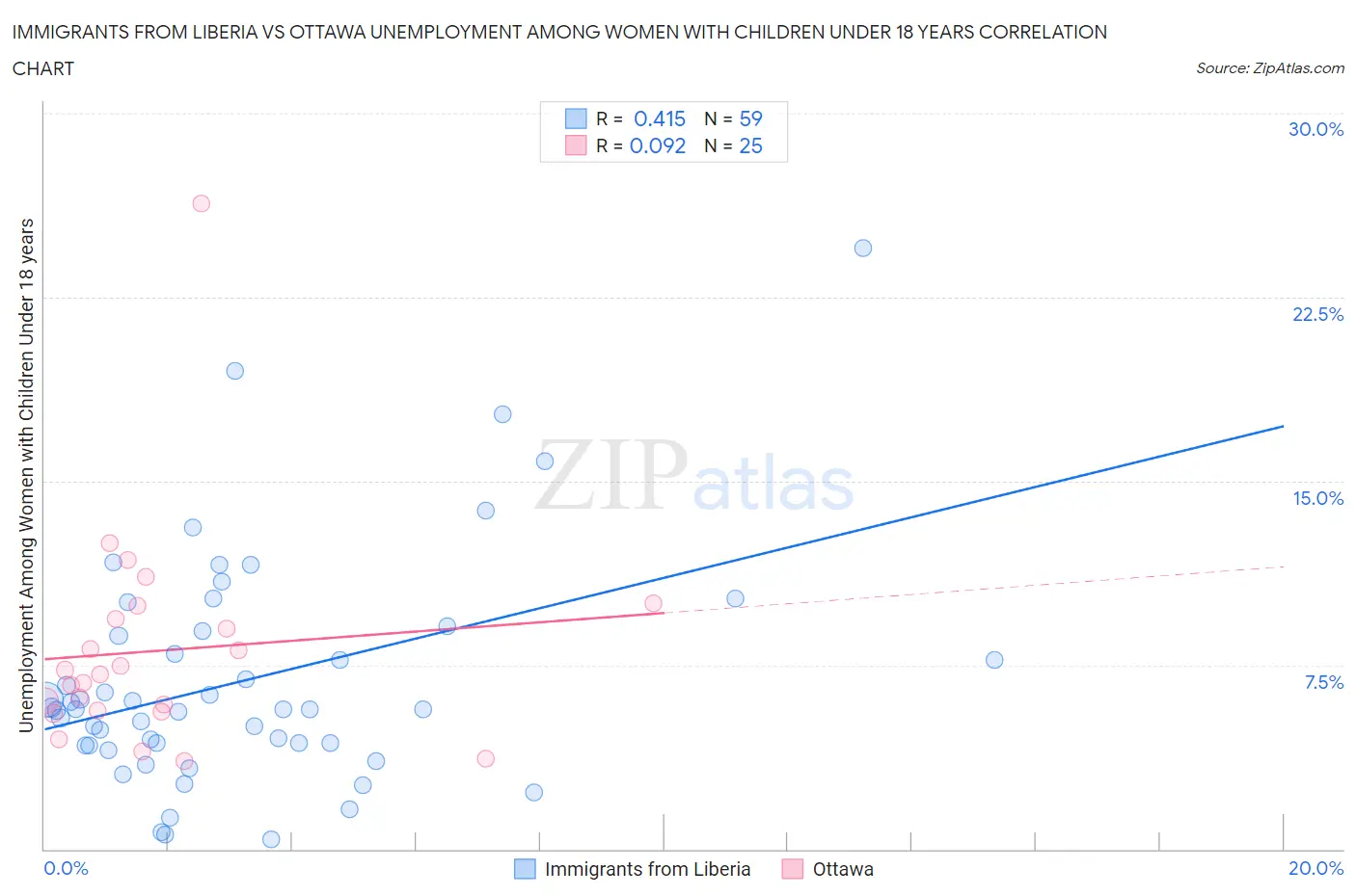 Immigrants from Liberia vs Ottawa Unemployment Among Women with Children Under 18 years