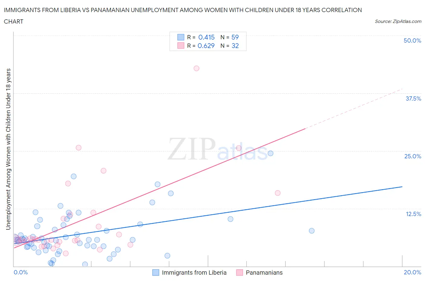 Immigrants from Liberia vs Panamanian Unemployment Among Women with Children Under 18 years