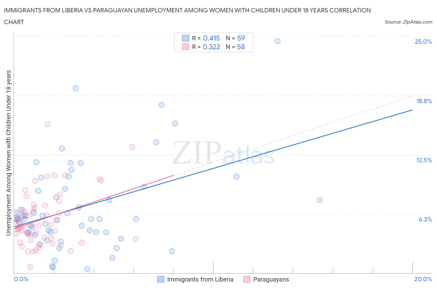 Immigrants from Liberia vs Paraguayan Unemployment Among Women with Children Under 18 years