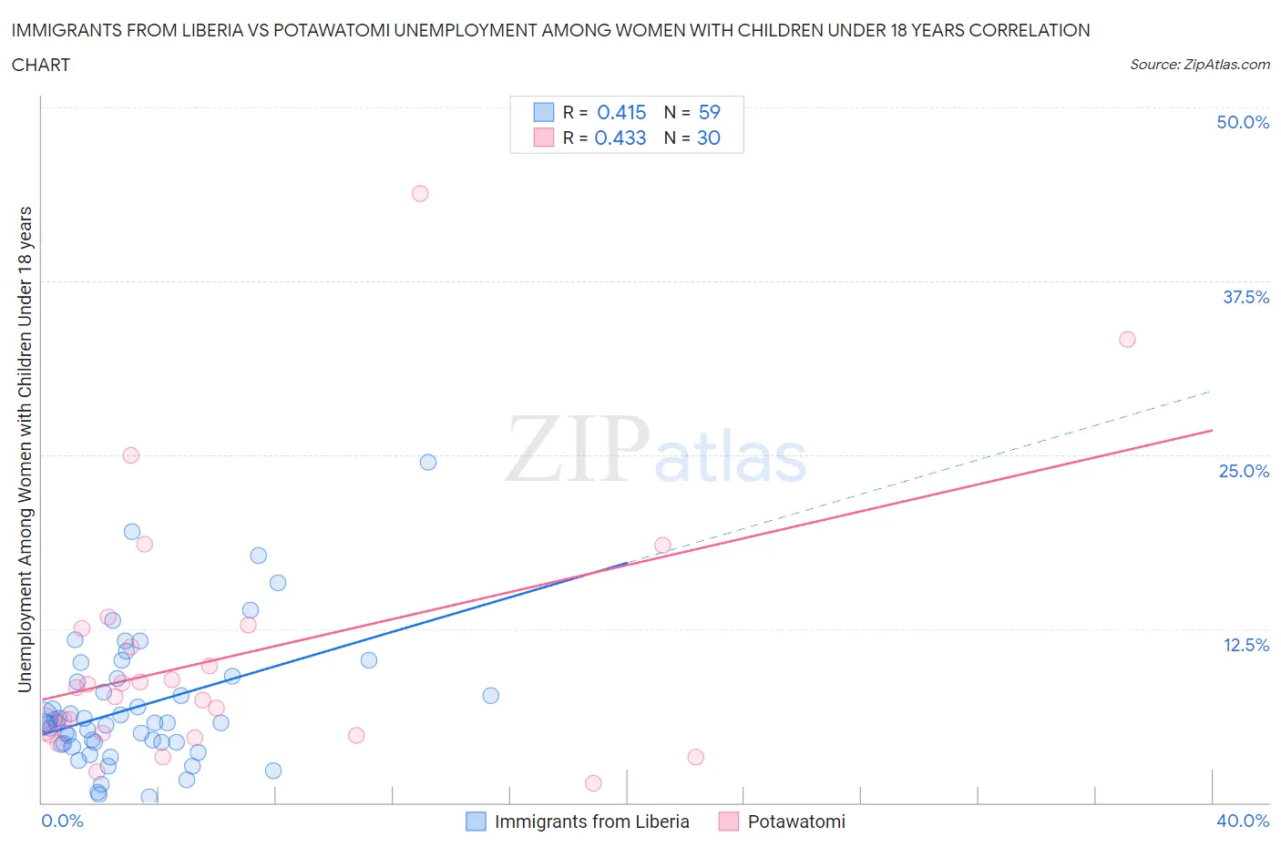 Immigrants from Liberia vs Potawatomi Unemployment Among Women with Children Under 18 years