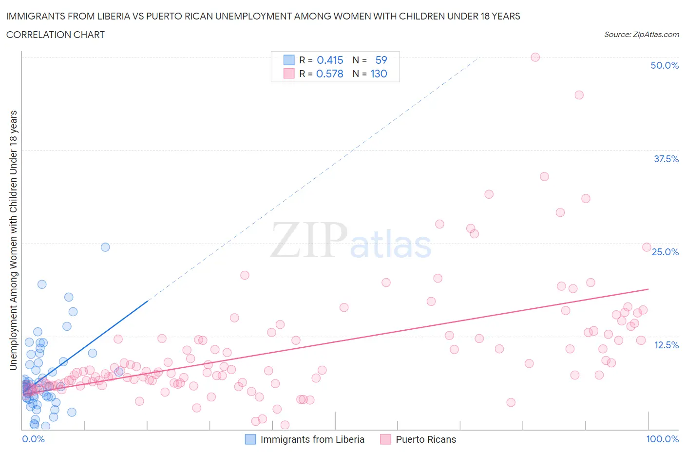 Immigrants from Liberia vs Puerto Rican Unemployment Among Women with Children Under 18 years