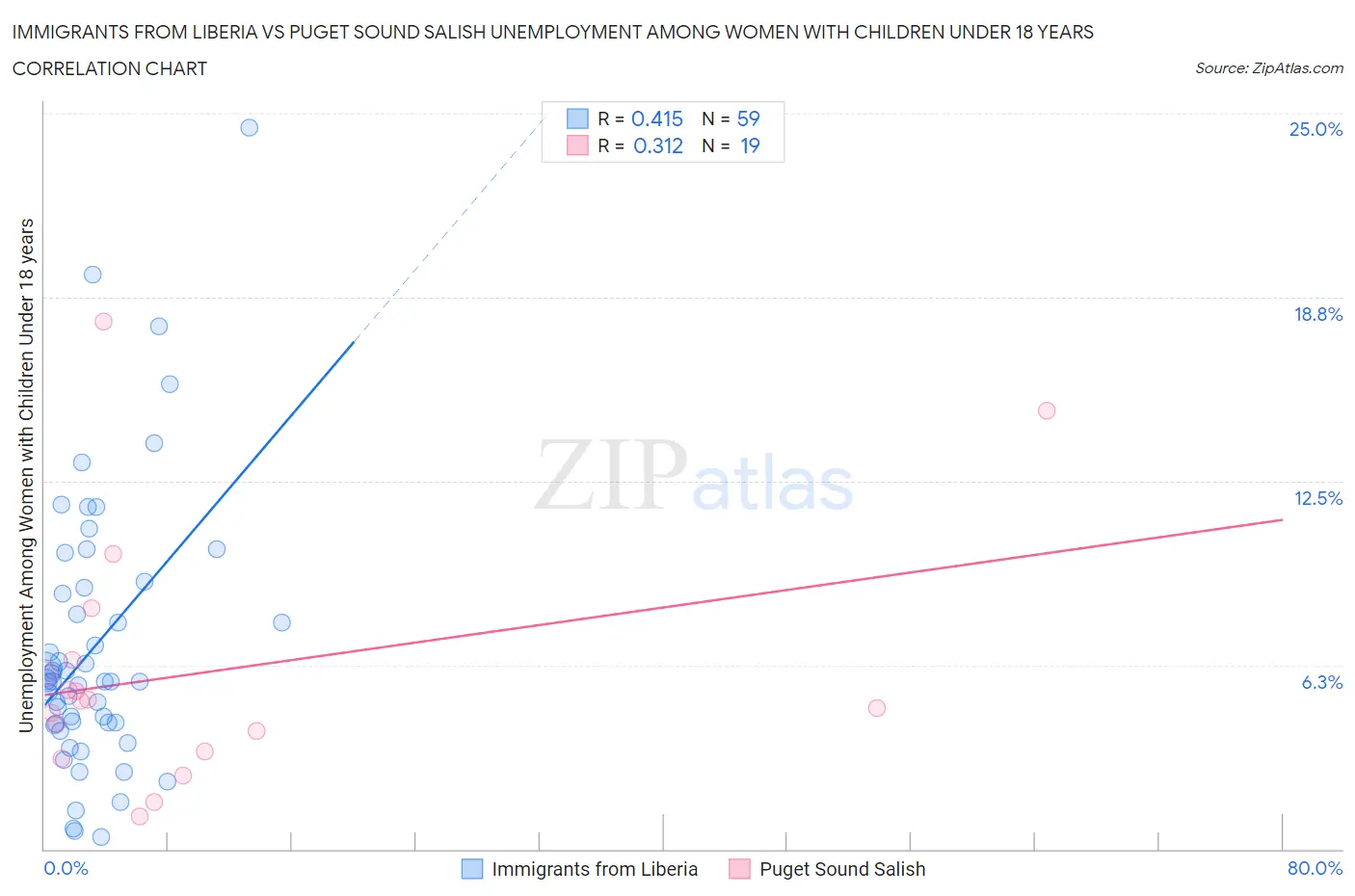 Immigrants from Liberia vs Puget Sound Salish Unemployment Among Women with Children Under 18 years