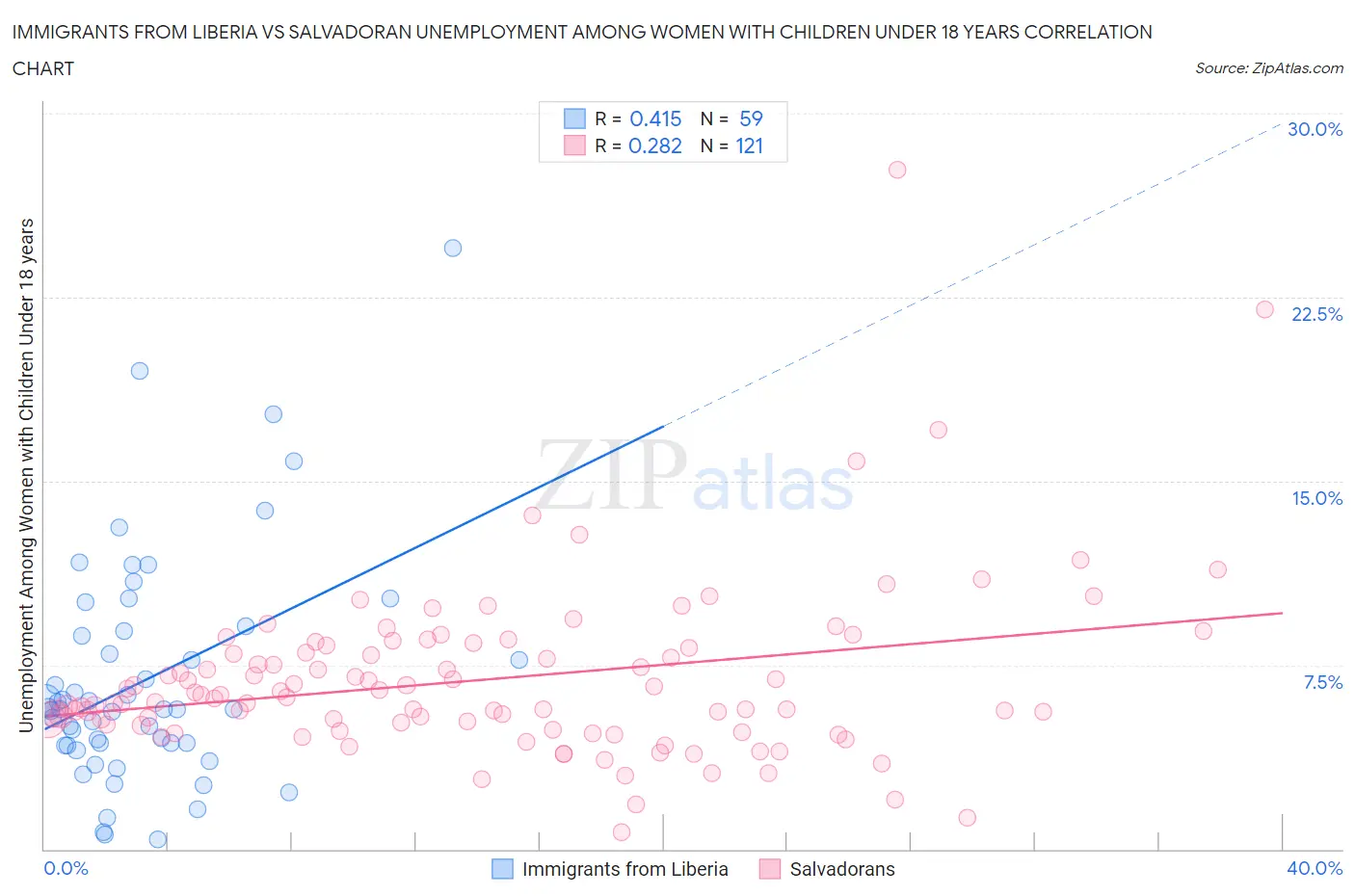 Immigrants from Liberia vs Salvadoran Unemployment Among Women with Children Under 18 years