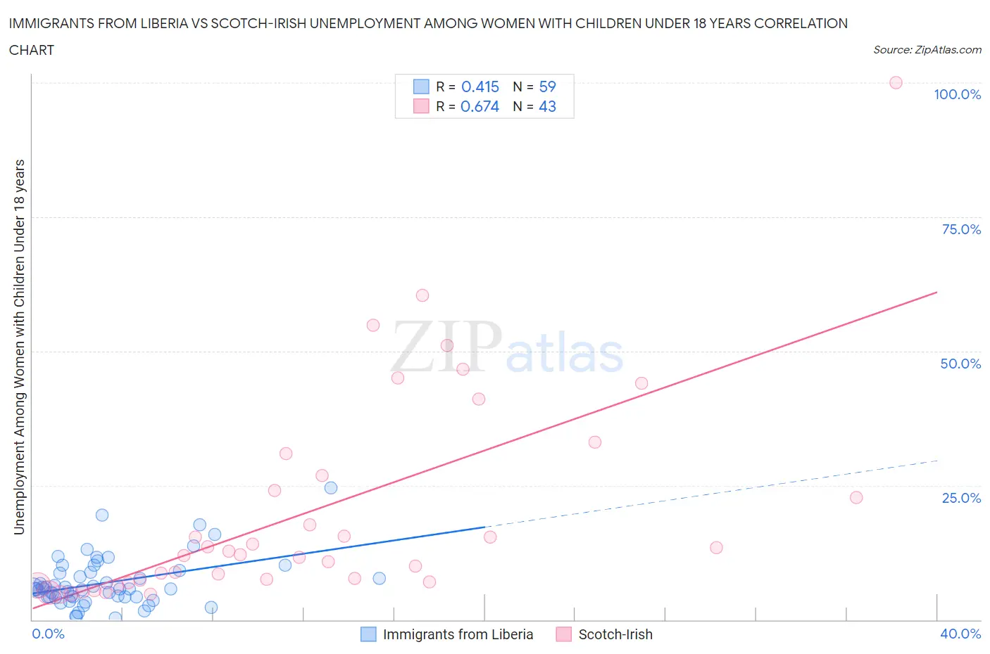 Immigrants from Liberia vs Scotch-Irish Unemployment Among Women with Children Under 18 years