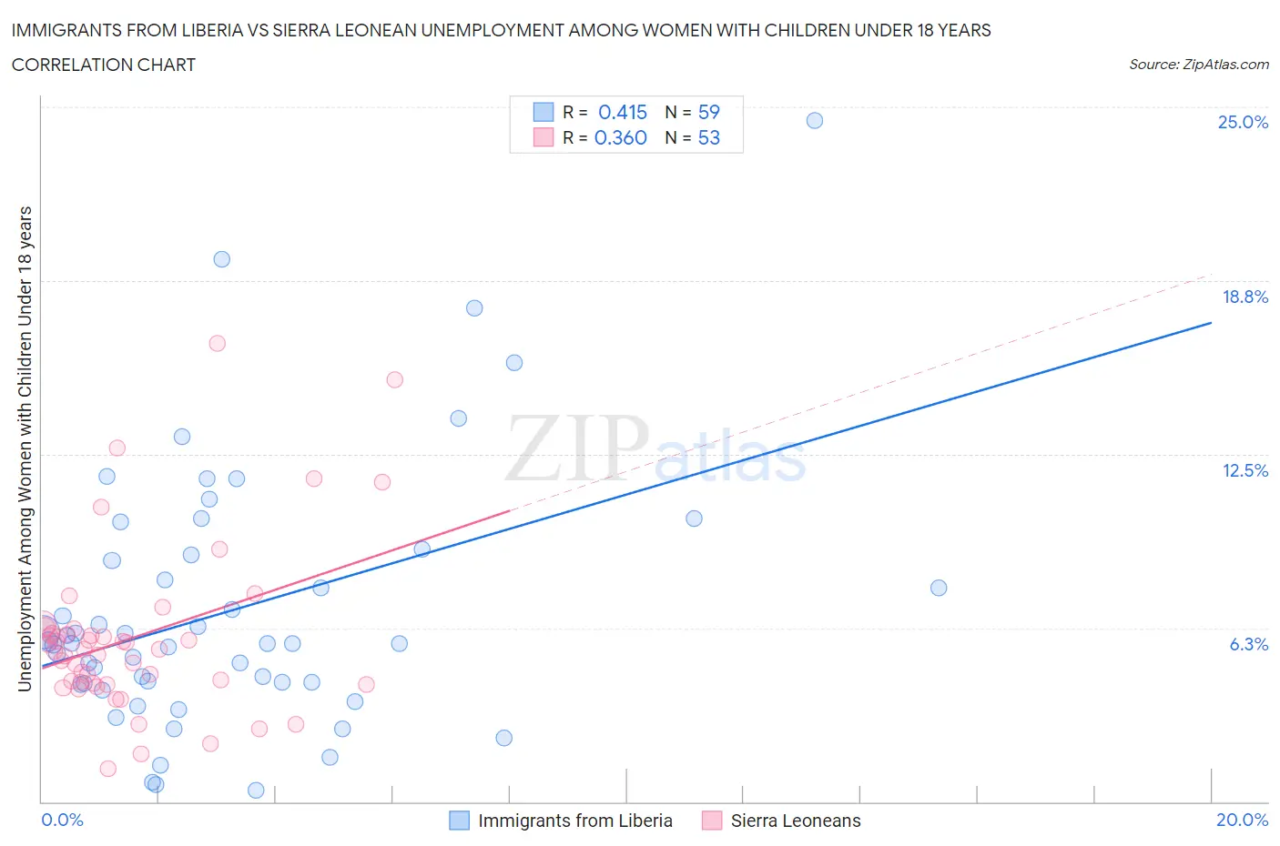 Immigrants from Liberia vs Sierra Leonean Unemployment Among Women with Children Under 18 years