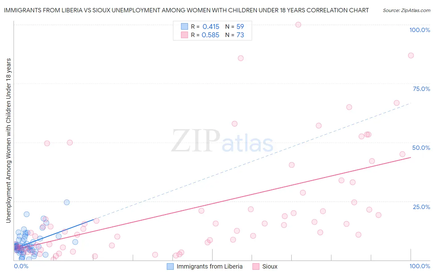 Immigrants from Liberia vs Sioux Unemployment Among Women with Children Under 18 years