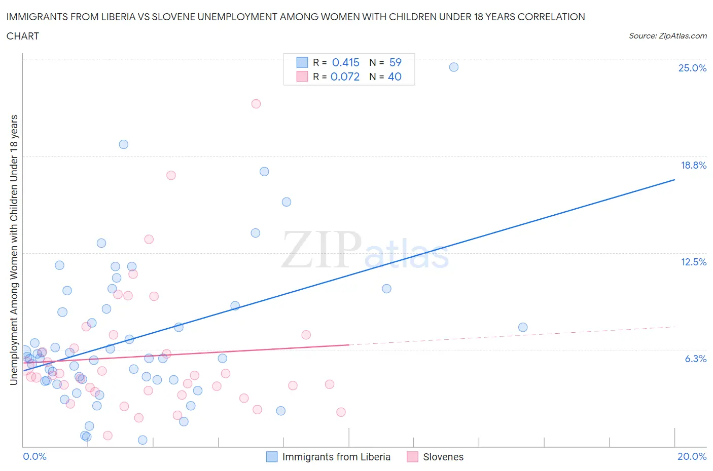 Immigrants from Liberia vs Slovene Unemployment Among Women with Children Under 18 years