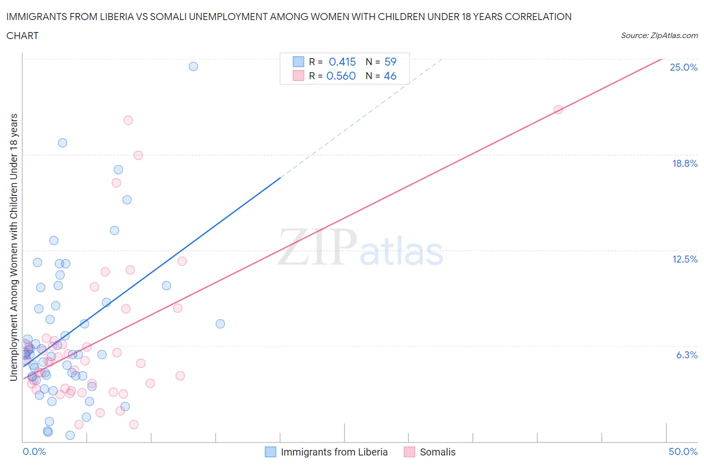 Immigrants from Liberia vs Somali Unemployment Among Women with Children Under 18 years