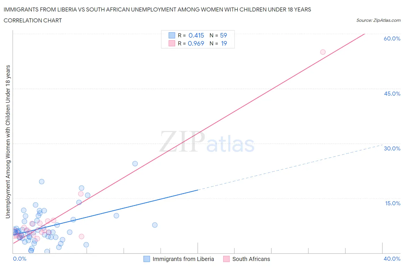 Immigrants from Liberia vs South African Unemployment Among Women with Children Under 18 years