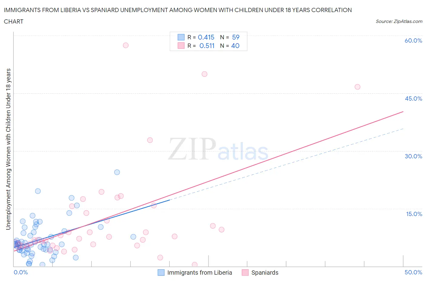 Immigrants from Liberia vs Spaniard Unemployment Among Women with Children Under 18 years