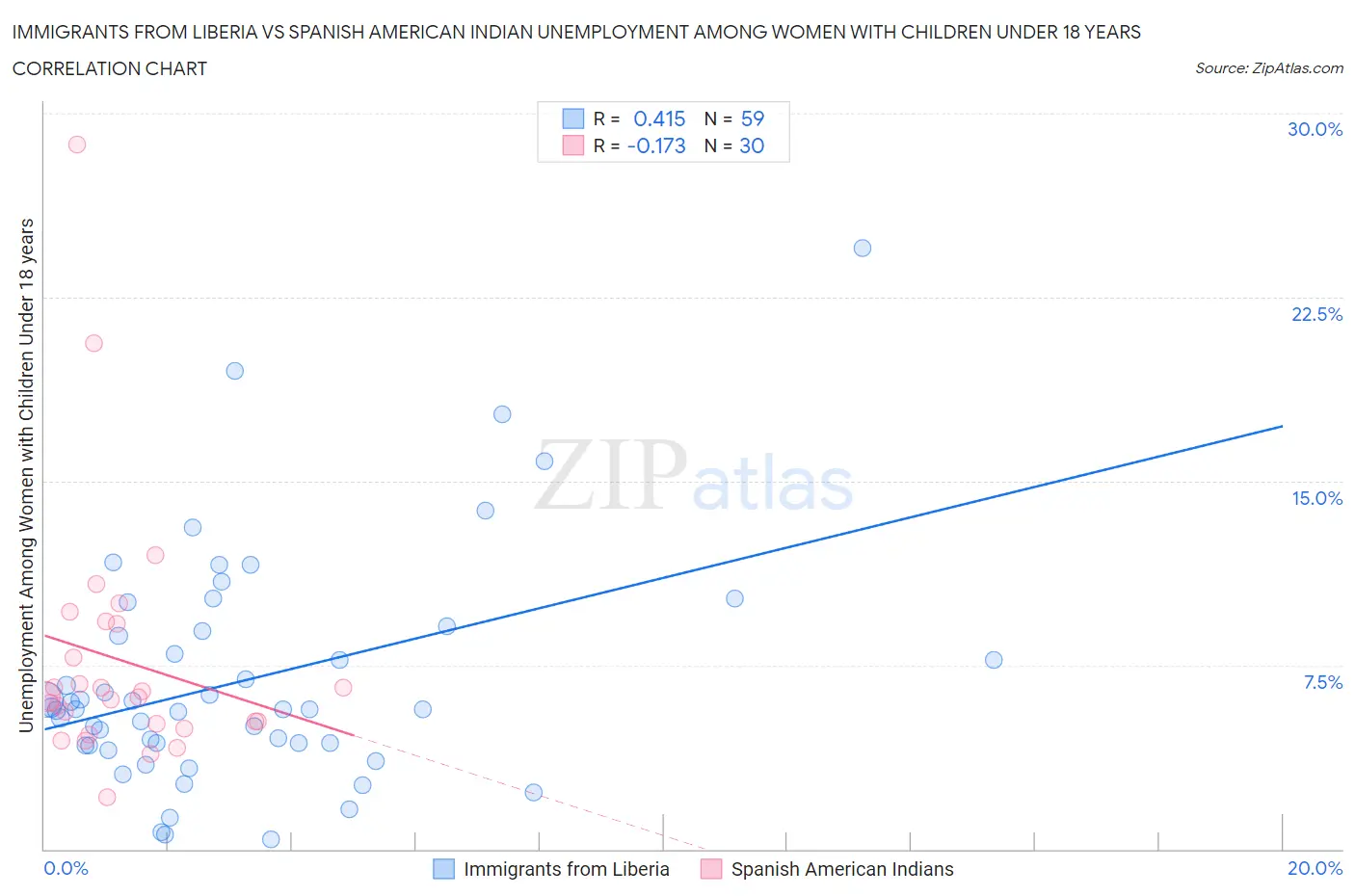 Immigrants from Liberia vs Spanish American Indian Unemployment Among Women with Children Under 18 years